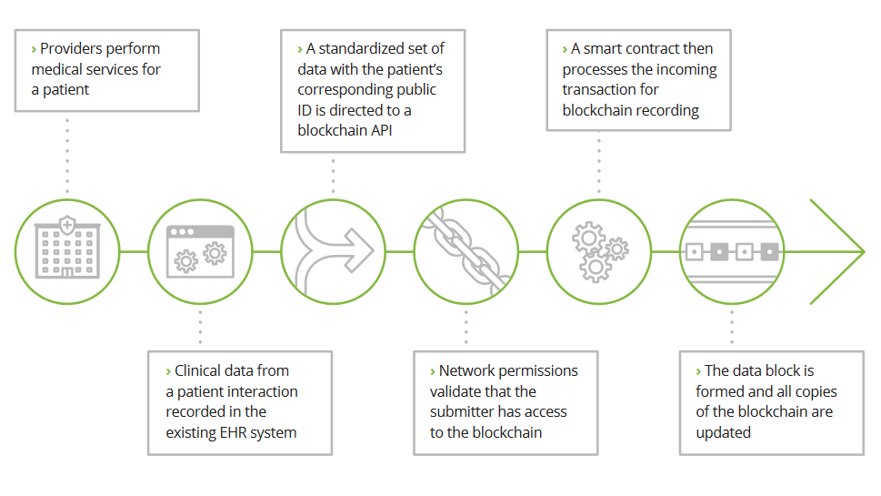 Blockchain-Insurance-deloitte-healthcare-implementation