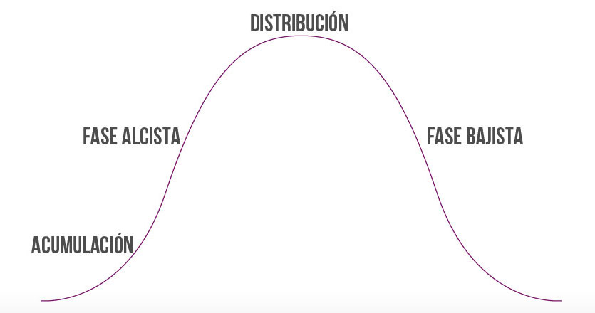 CICLOS-DE-MERCADO-fases