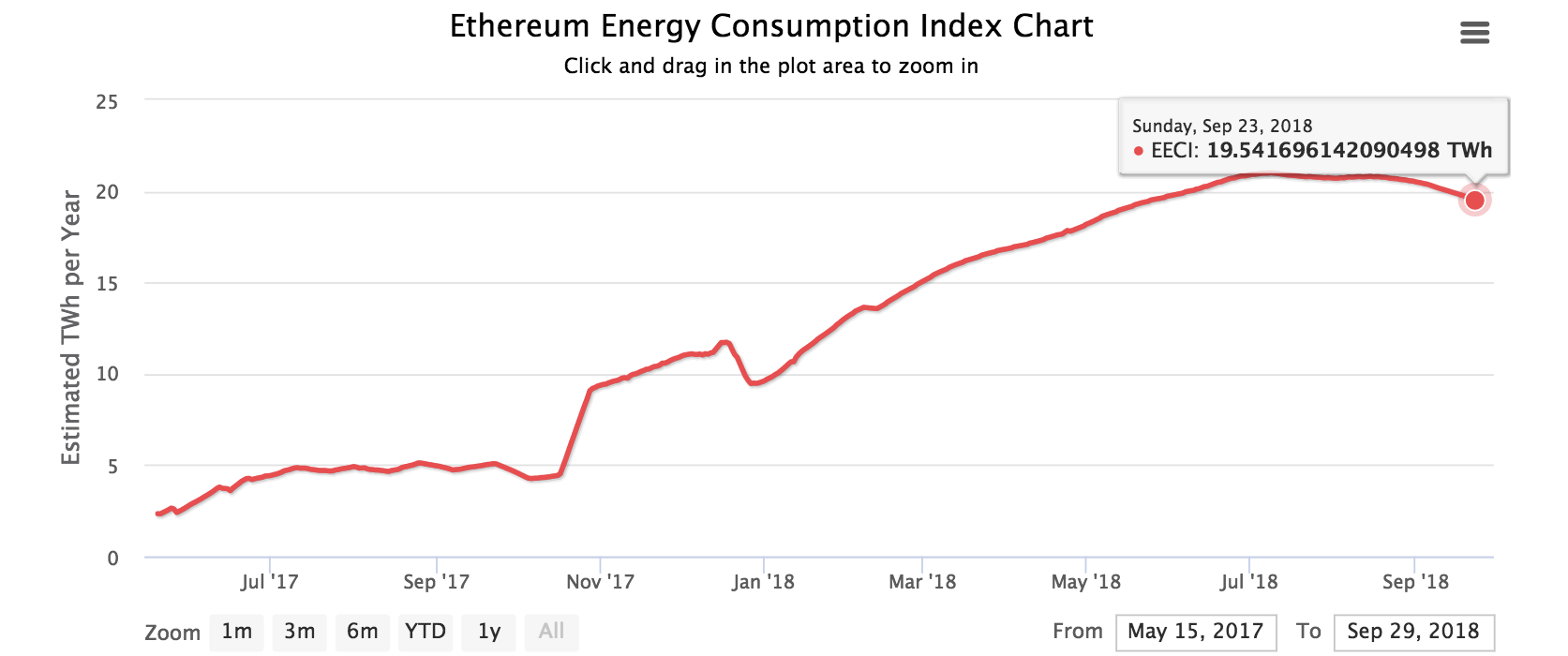 Ethereum-energy-consumption