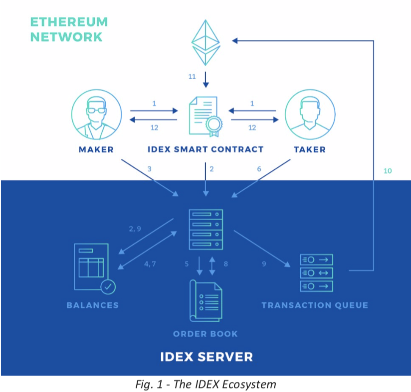 IDEX-Ecosystem