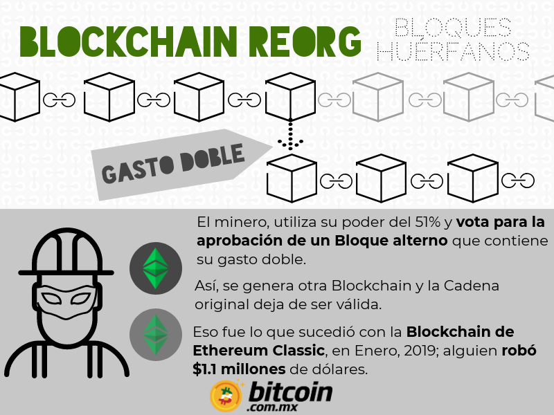 Blockchain Reorg