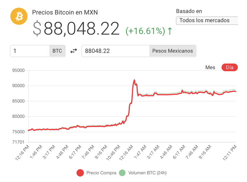 precio del bitcoin en dólares el día de hoy