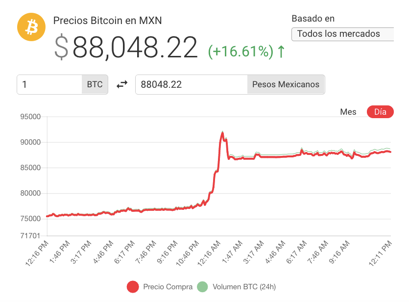 precio del bitcoin dolares