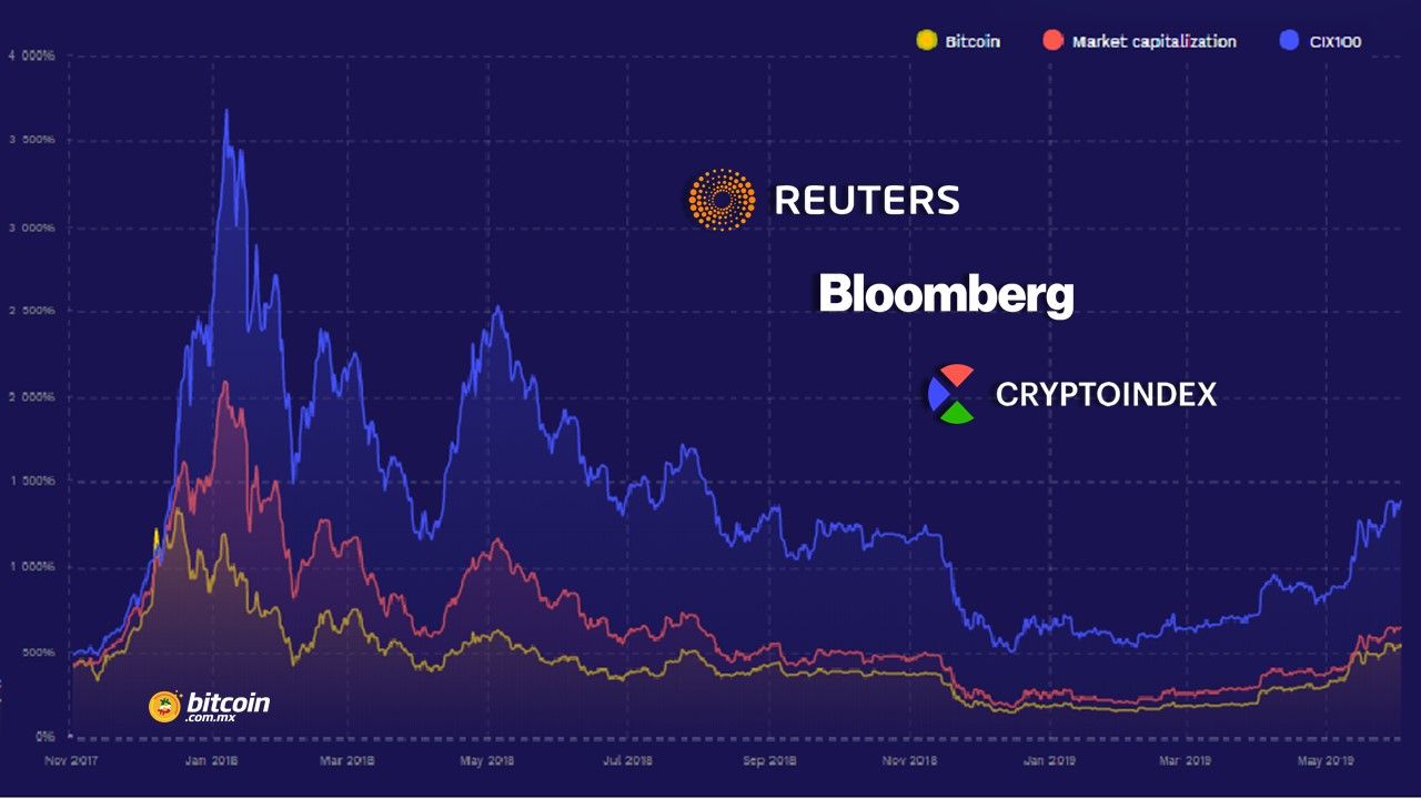 Reuters y  Bloomberg lanzan un índice basado en el comportamiento de criptoactivos