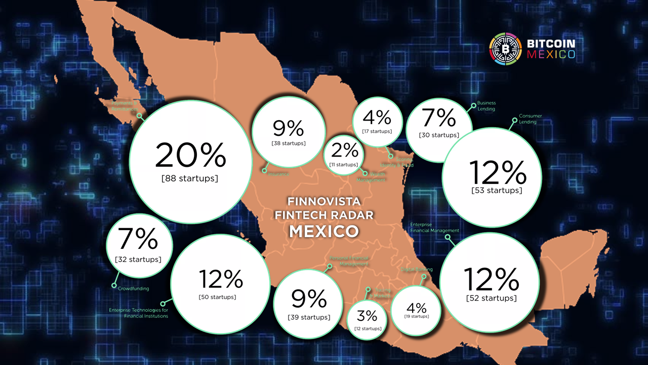 Las startups Fintech mexicanas y su crecimiento sostenido