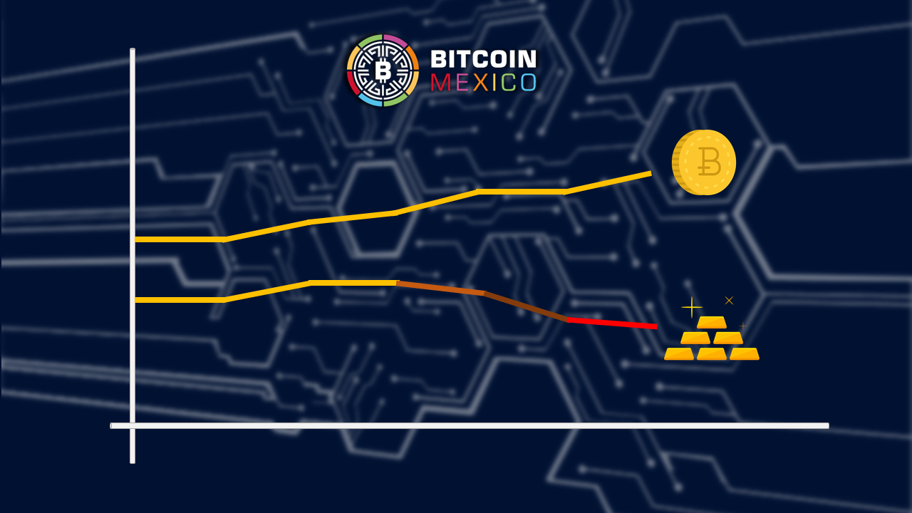 Correlación entre Bitcoin y oro colapsa