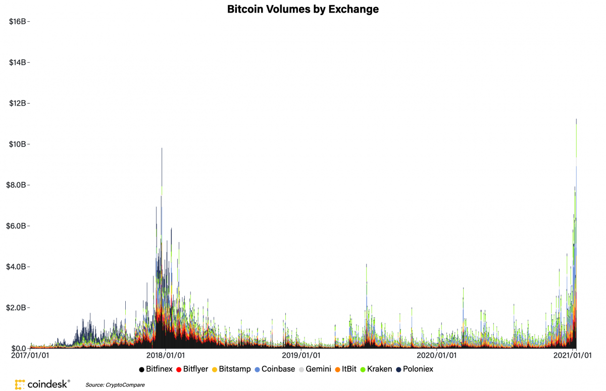 storia del grafico di bitcoin exchange