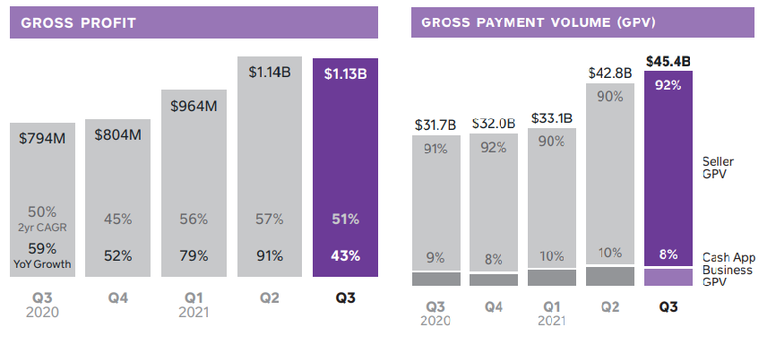 Square Company is focused on Bitcoin