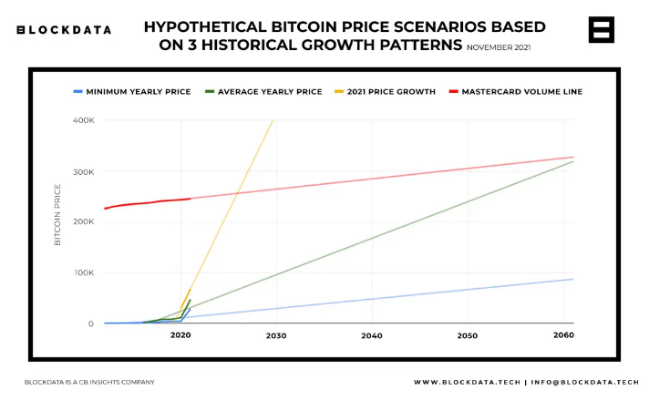 In five years, Bitcoin could surpass Mastercard