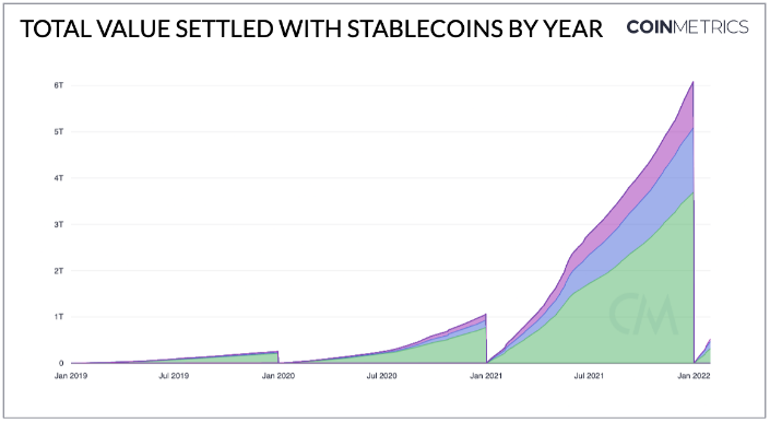 Stablecoin market is worth more than $150 billion