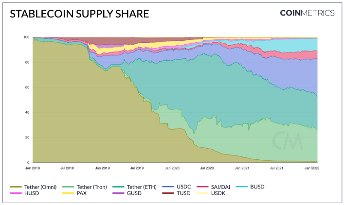 Stablecoin market is worth more than $150 billion