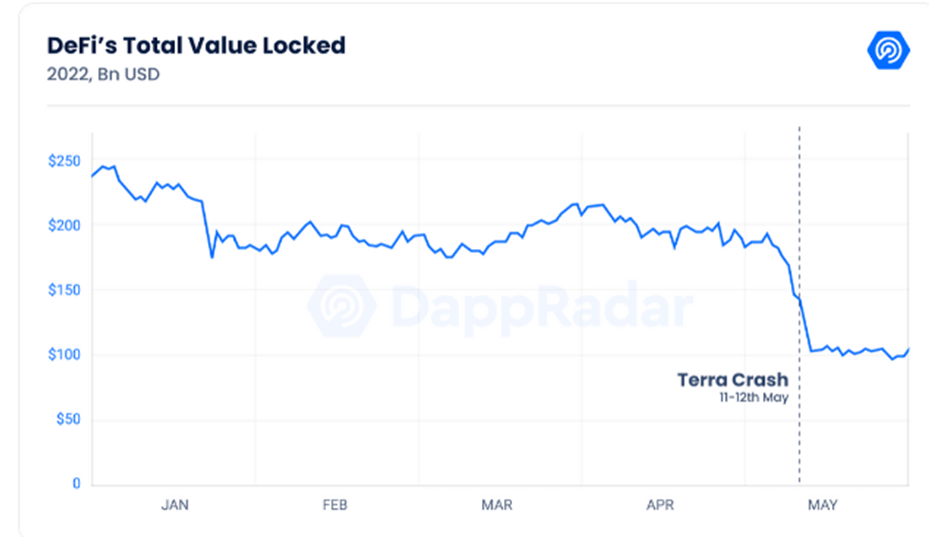 NFT Markets and GameFi Continue to Cope at Crypto Crossroads