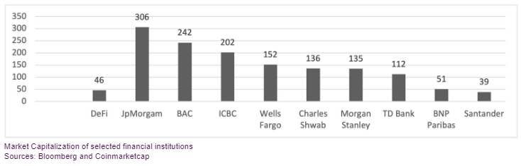 DeFi outperforms traditional finance