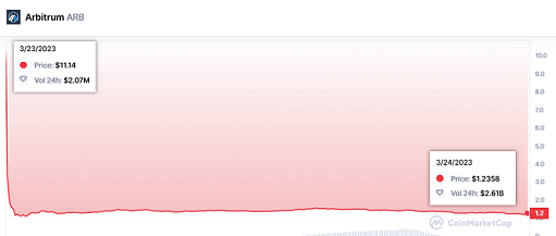 Almost 500 thousand people have claimed their Arbitrum tokens