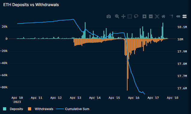 Ethereum sees more than 1 million ETH withdrawn from its network