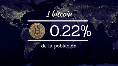 Si tienes 1 Bitcoin, formas parte del 0.22% de la población mundial.