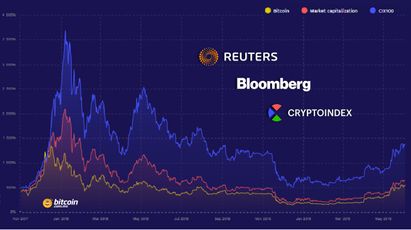 Reuters y  Bloomberg lanzan un índice basado en el comportamiento de criptoactivos
