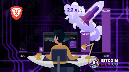 El navegador Brave superó los 50 millones de usuarios mensuales